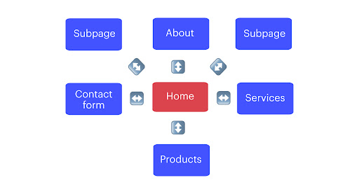 simple website structure model